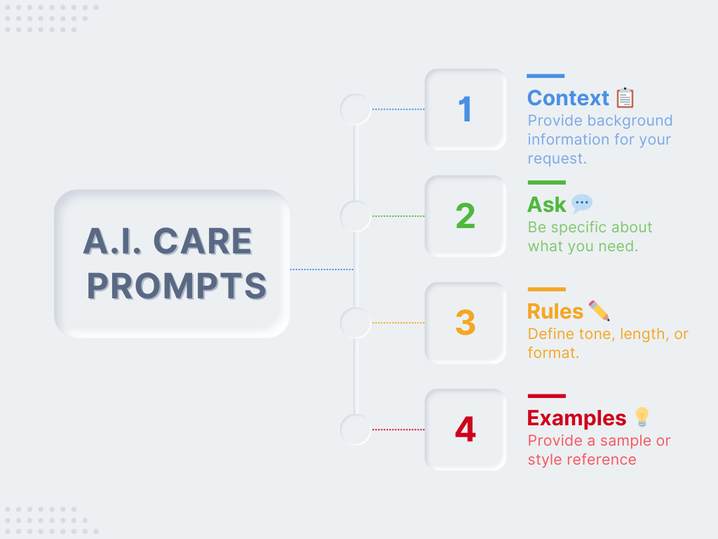 CARE method flow chart